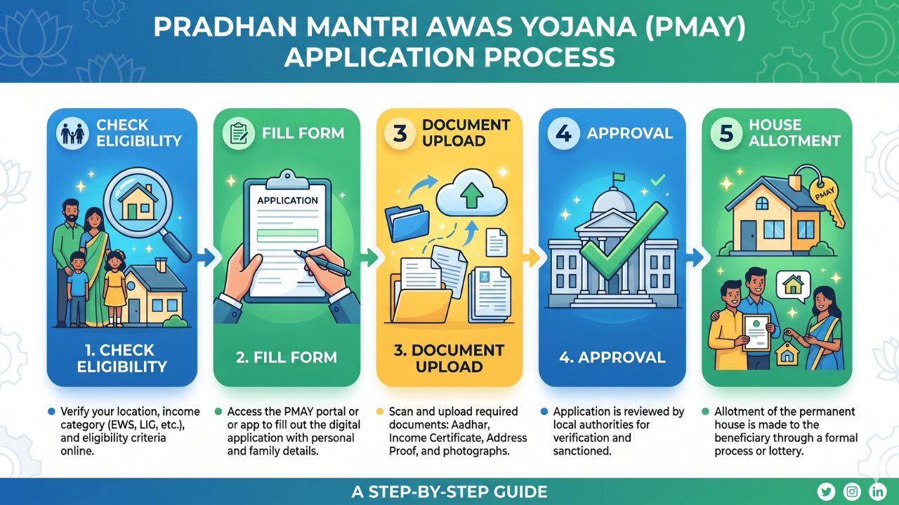 PM Awas Yojana